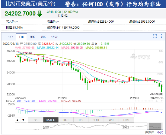 比特币跌破24000美元/枚 为2020年12月以来首次 比特币跌破24000美元/枚 为2020年12月以来首次